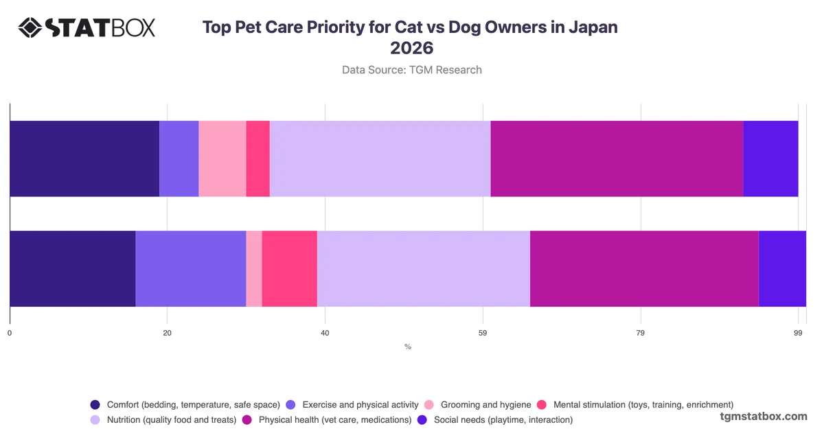 Top Pet Care Priority for Cat vs Dog Owners in Japan 2026