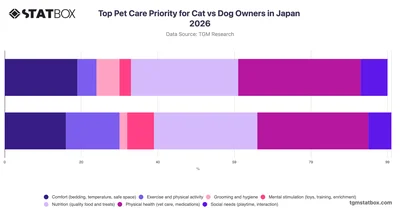 Top Pet Care Priority for Cat vs Dog Owners in Japan 2026