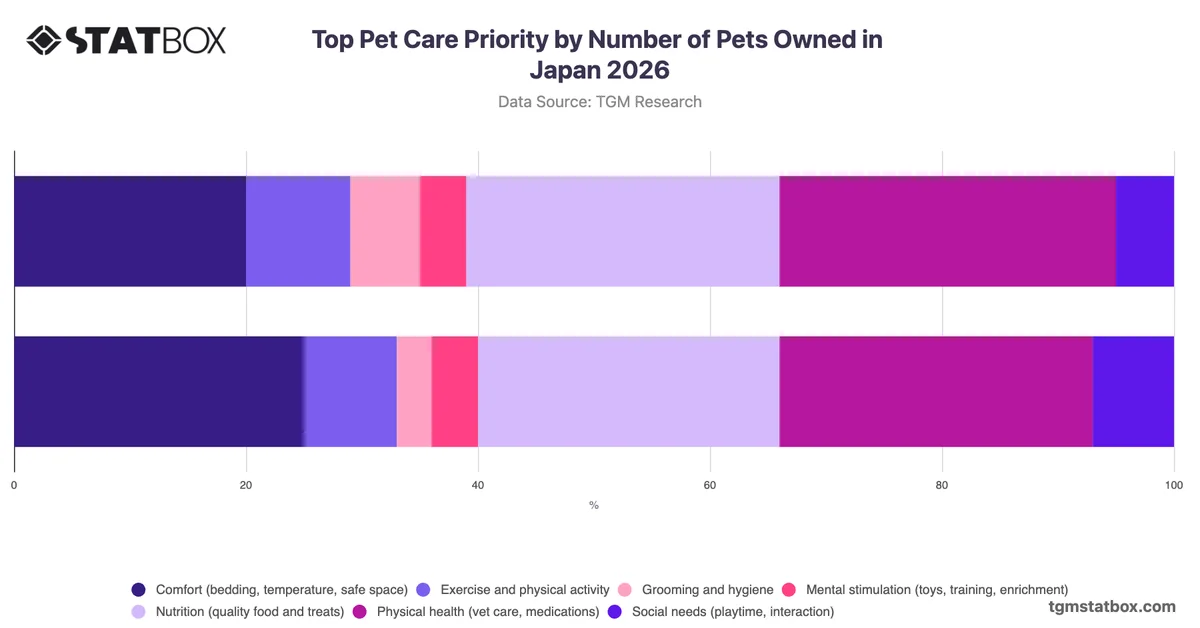Top Pet Care Priority by Number of Pets Owned in Japan 2026
