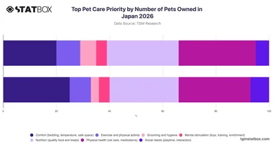 Top Pet Care Priority by Number of Pets Owned in Japan 2026