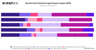 Top Pet Care Priority by Age Group in Japan 2026
