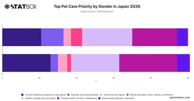 Top Pet Care Priority by Gender in Japan 2026