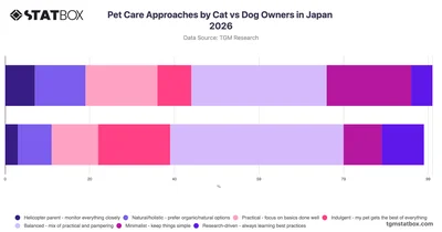 Pet Care Approaches by Cat vs Dog Owners in Japan 2026