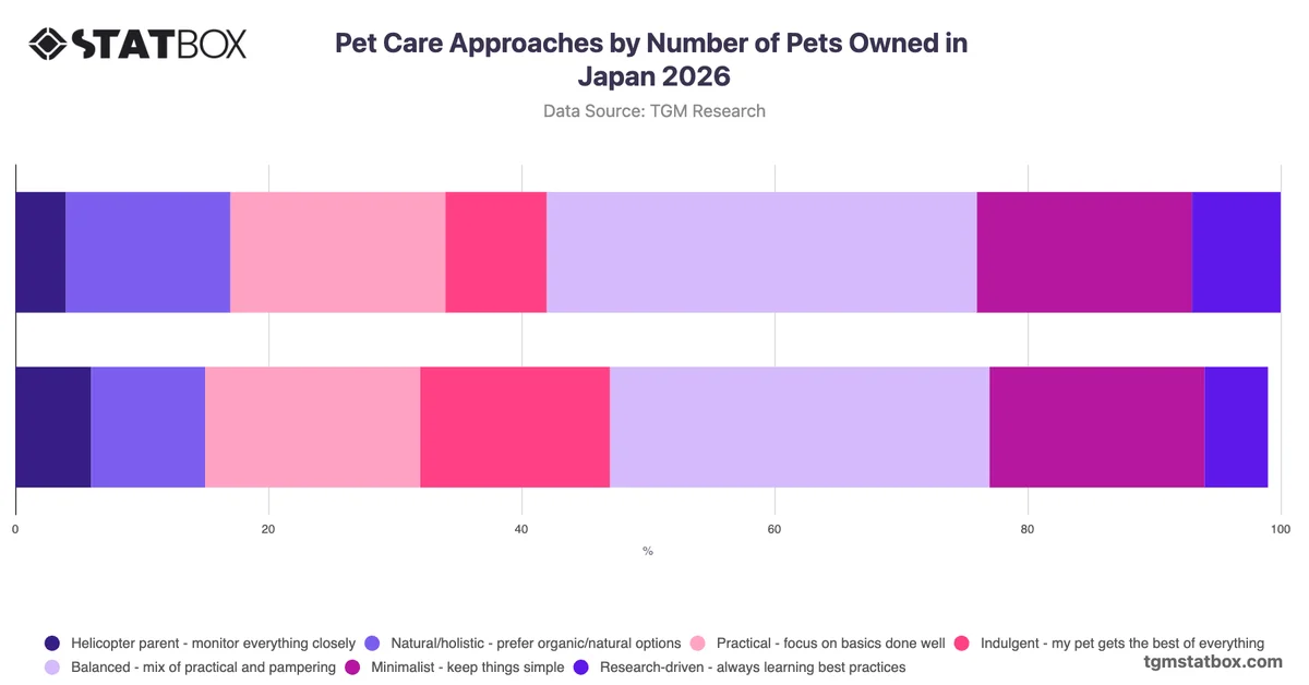 Pet Care Approaches by Number of Pets Owned in Japan 2026
