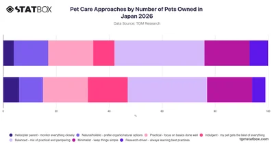 Pet Care Approaches by Number of Pets Owned in Japan 2026
