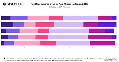 Pet Care Approaches by Age Group in Japan 2026