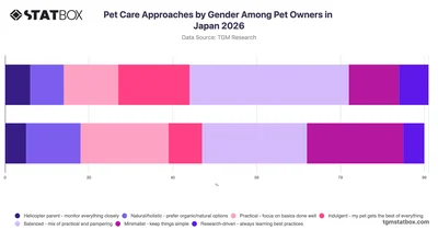 Pet Care Approaches by Gender Among Pet Owners in Japan 2026