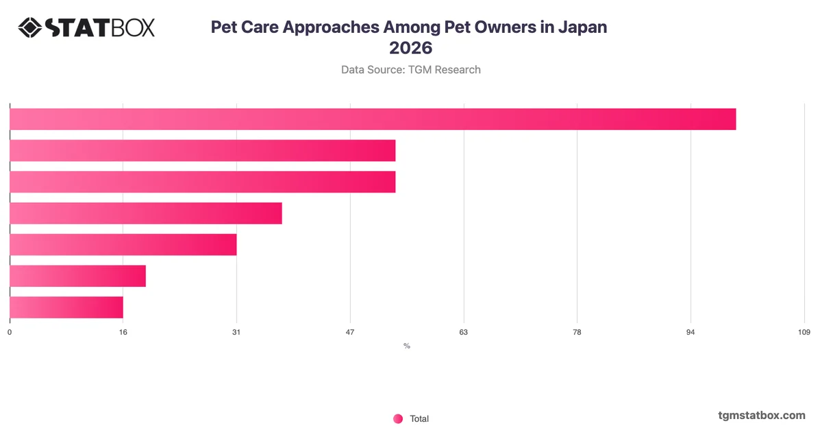 Pet Care Approaches Among Pet Owners in Japan 2026