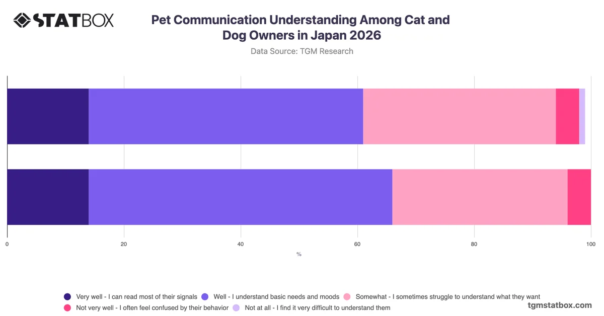 Pet Communication Understanding Among Cat and Dog Owners in Japan 2026