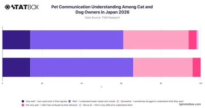 Pet Communication Understanding Among Cat and Dog Owners in Japan 2026
