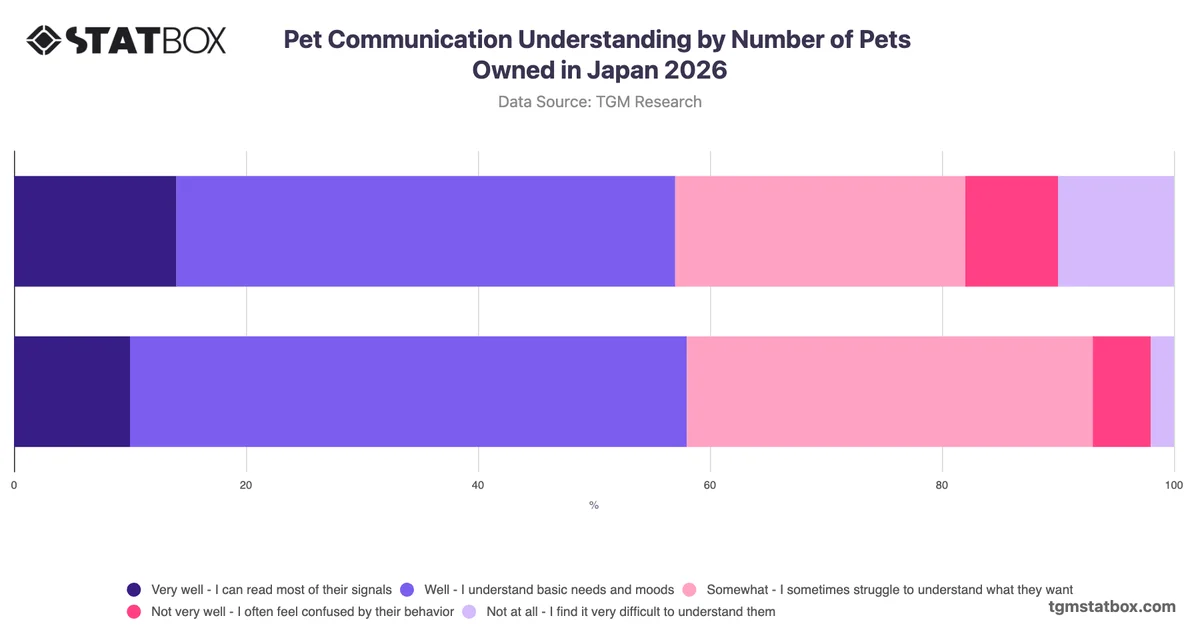 Pet Communication Understanding by Number of Pets Owned in Japan 2026