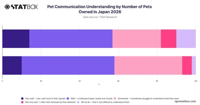 Pet Communication Understanding by Number of Pets Owned in Japan 2026