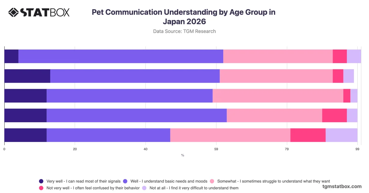 Pet Communication Understanding by Age Group in Japan 2026