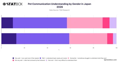 Pet Communication Understanding by Gender in Japan 2026