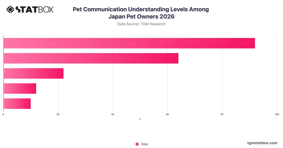Pet Communication Understanding Levels Among Japan Pet Owners 2026