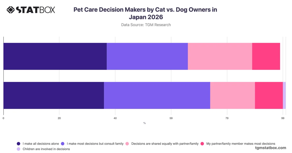 Pet Care Decision Makers by Cat vs. Dog Owners in Japan 2026