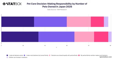Pet Care Decision-Making Responsibility by Number of Pets Owned in Japan 2026