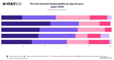 Pet Care Decision Responsibility by Age Group in Japan 2026