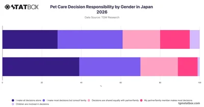 Pet Care Decision Responsibility by Gender in Japan 2026