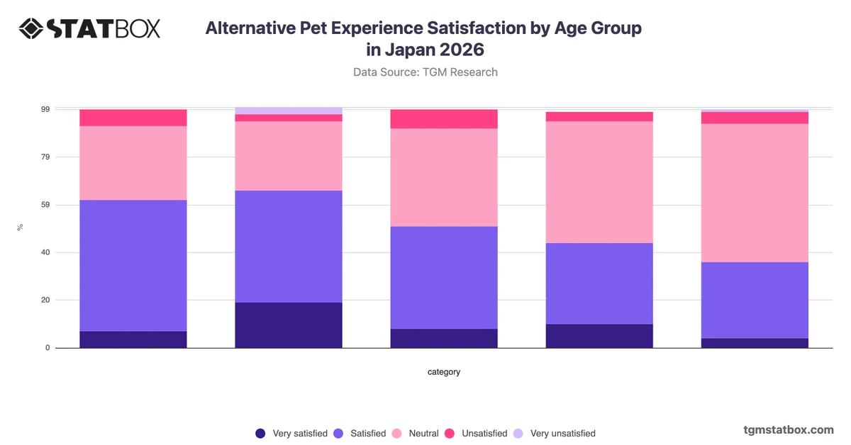 Alternative Pet Experience Satisfaction by Age Group in Japan 2026
