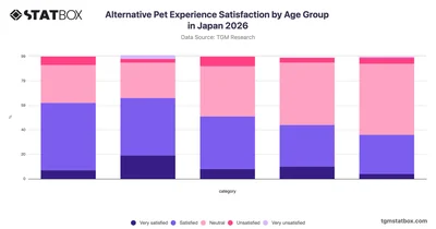 Alternative Pet Experience Satisfaction by Age Group in Japan 2026
