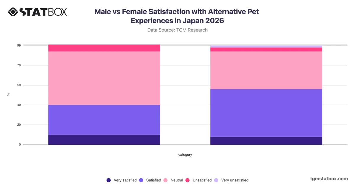 Male vs Female Satisfaction with Alternative Pet Experiences in Japan 2026