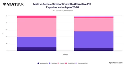 Male vs Female Satisfaction with Alternative Pet Experiences in Japan 2026