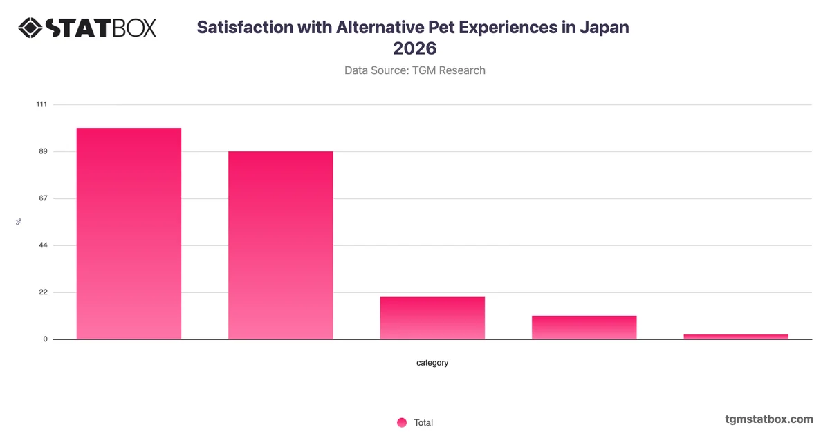 Satisfaction with Alternative Pet Experiences in Japan 2026