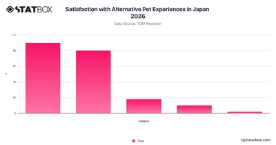 Satisfaction with Alternative Pet Experiences in Japan 2026