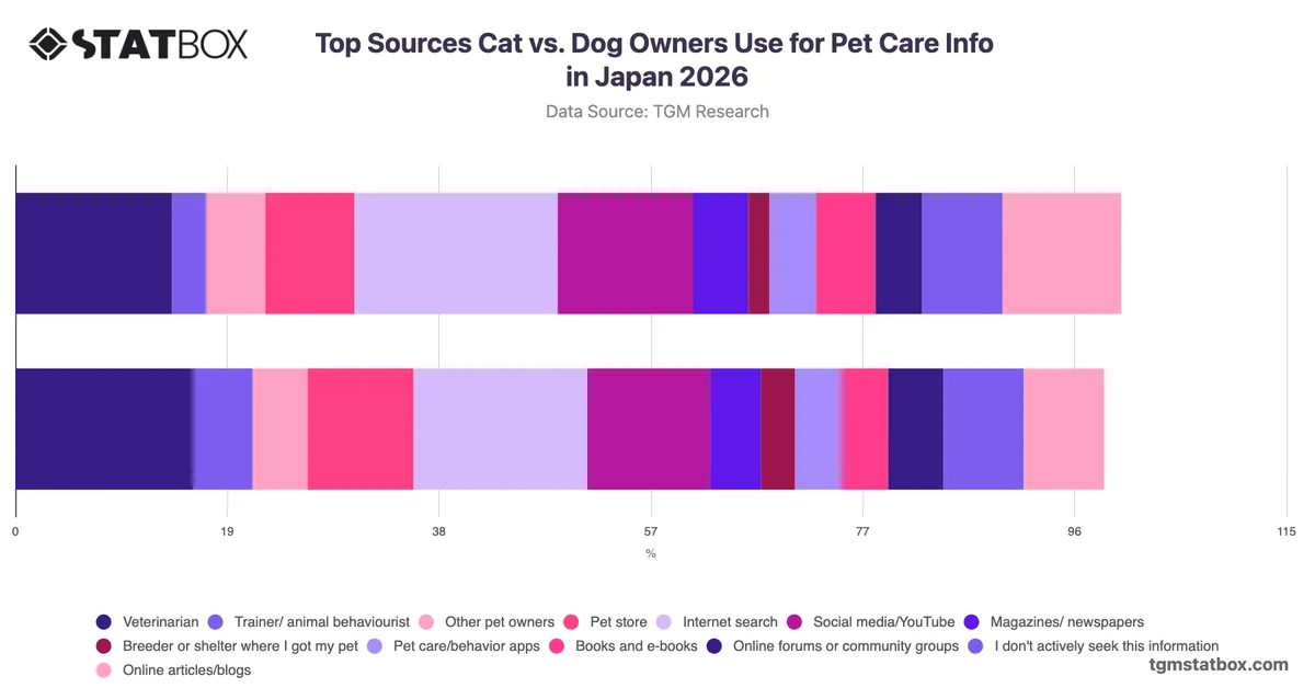 Top Sources Cat vs. Dog Owners Use for Pet Care Info in Japan 2026