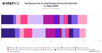 Top Sources Cat vs. Dog Owners Use for Pet Care Info in Japan 2026