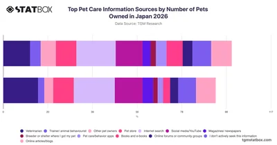 Top Pet Care Information Sources by Number of Pets Owned in Japan 2026