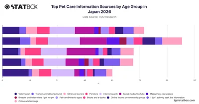 Top Pet Care Information Sources by Age Group in Japan 2026