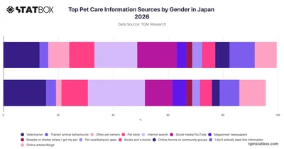Top Pet Care Information Sources by Gender in Japan 2026