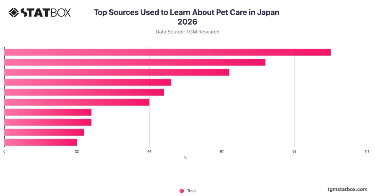 Top Sources Used to Learn About Pet Care in Japan 2026