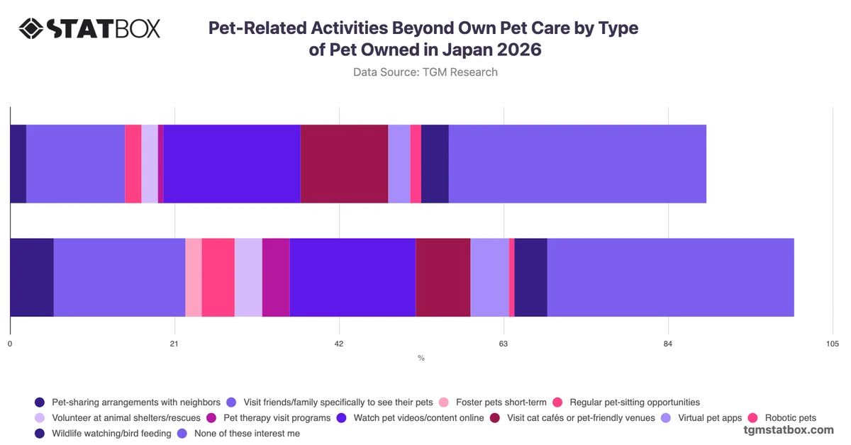 Pet-Related Activities Beyond Own Pet Care by Type of Pet Owned in Japan 2026