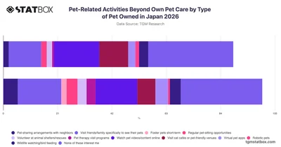 Pet-Related Activities Beyond Own Pet Care by Type of Pet Owned in Japan 2026
