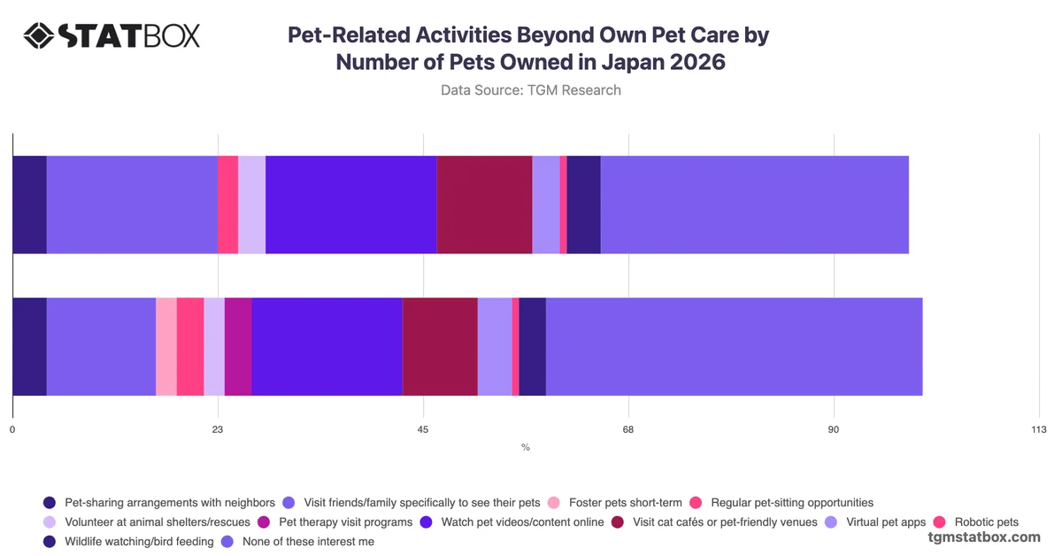Pet-Related Activities Beyond Own Pet Care by Number of Pets Owned in Japan 2026
