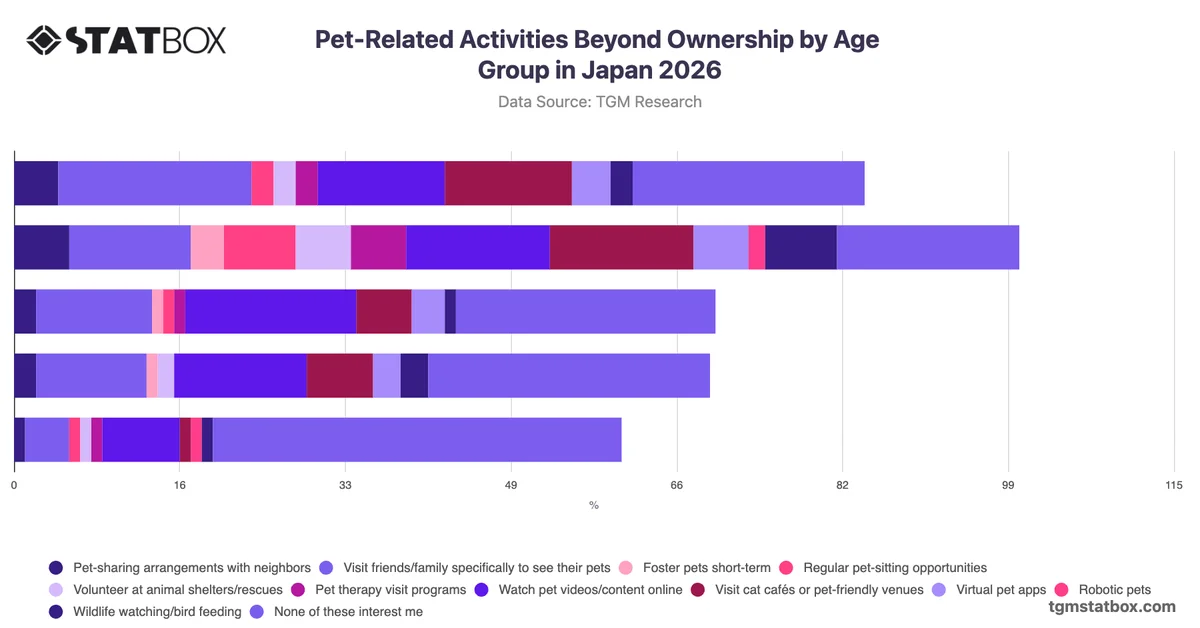 Pet-Related Activities Beyond Ownership by Age Group in Japan 2026