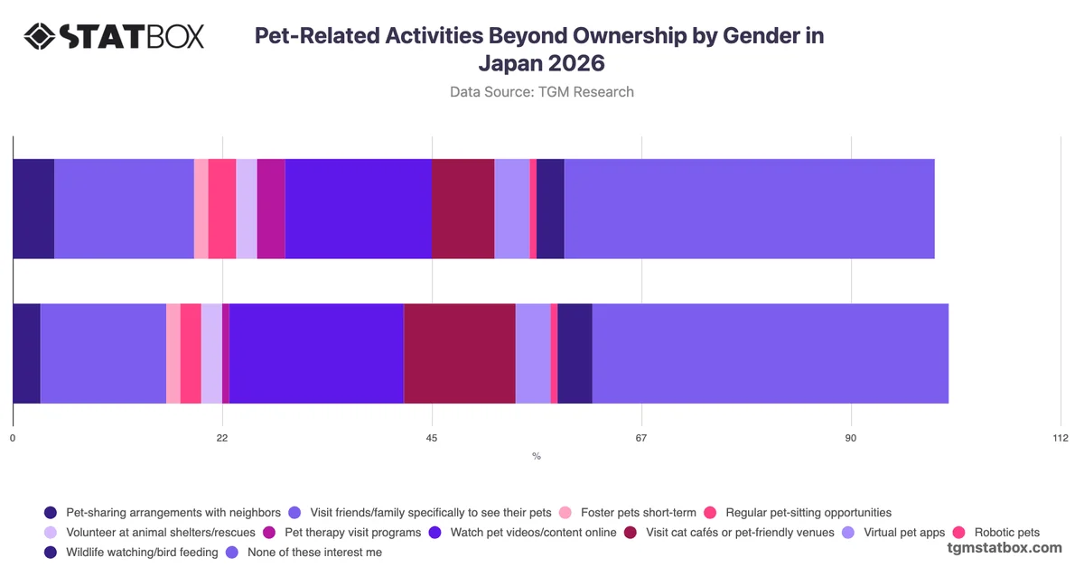Pet-Related Activities Beyond Ownership by Gender in Japan 2026