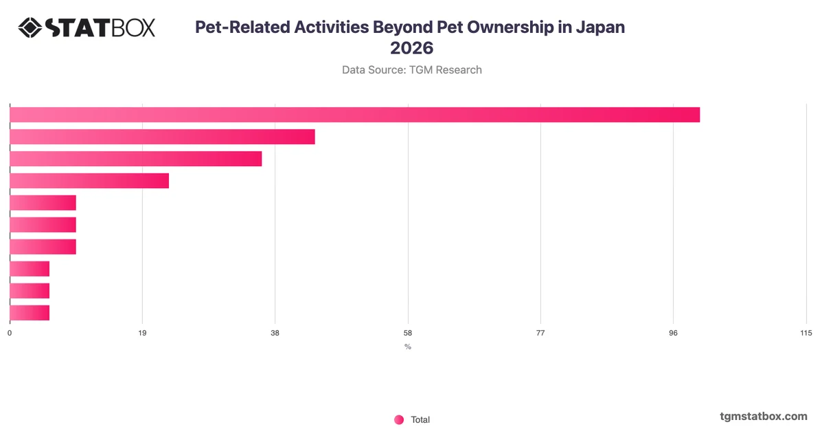Pet-Related Activities Beyond Pet Ownership in Japan 2026