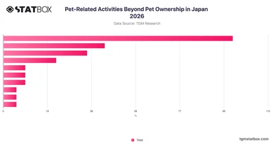 Pet-Related Activities Beyond Pet Ownership in Japan 2026