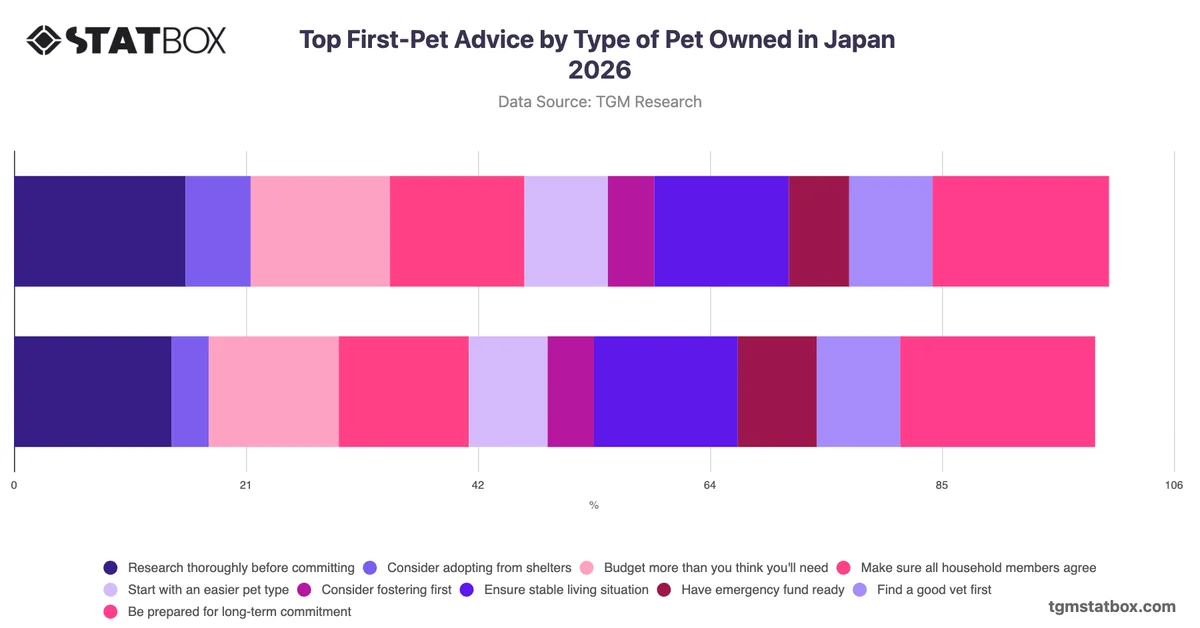 Top First-Pet Advice by Type of Pet Owned in Japan 2026