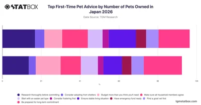 Top First-Time Pet Advice by Number of Pets Owned in Japan 2026