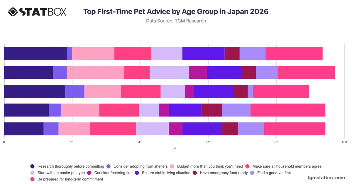 Top First-Time Pet Advice by Age Group in Japan 2026