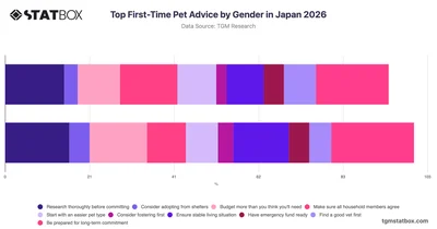 Top First-Time Pet Advice by Gender in Japan 2026