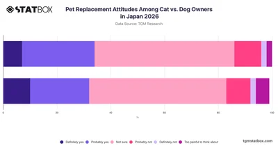 Pet Replacement Attitudes Among Cat vs. Dog Owners in Japan 2026