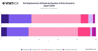 Pet Replacement Attitude by Number of Pets Owned in Japan 2026