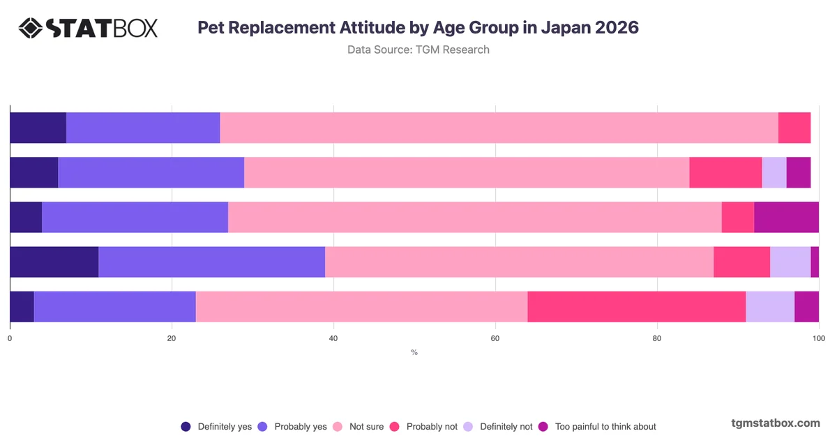Pet Replacement Attitude by Age Group in Japan 2026