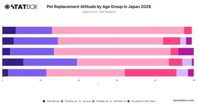 Pet Replacement Attitude by Age Group in Japan 2026